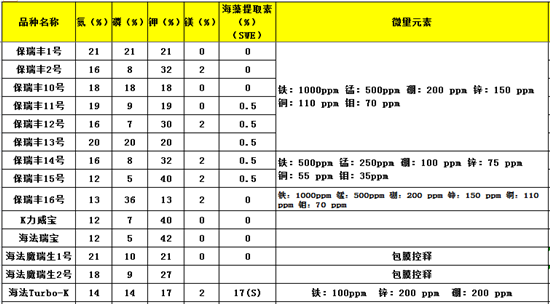 海法保瑞豐含量表